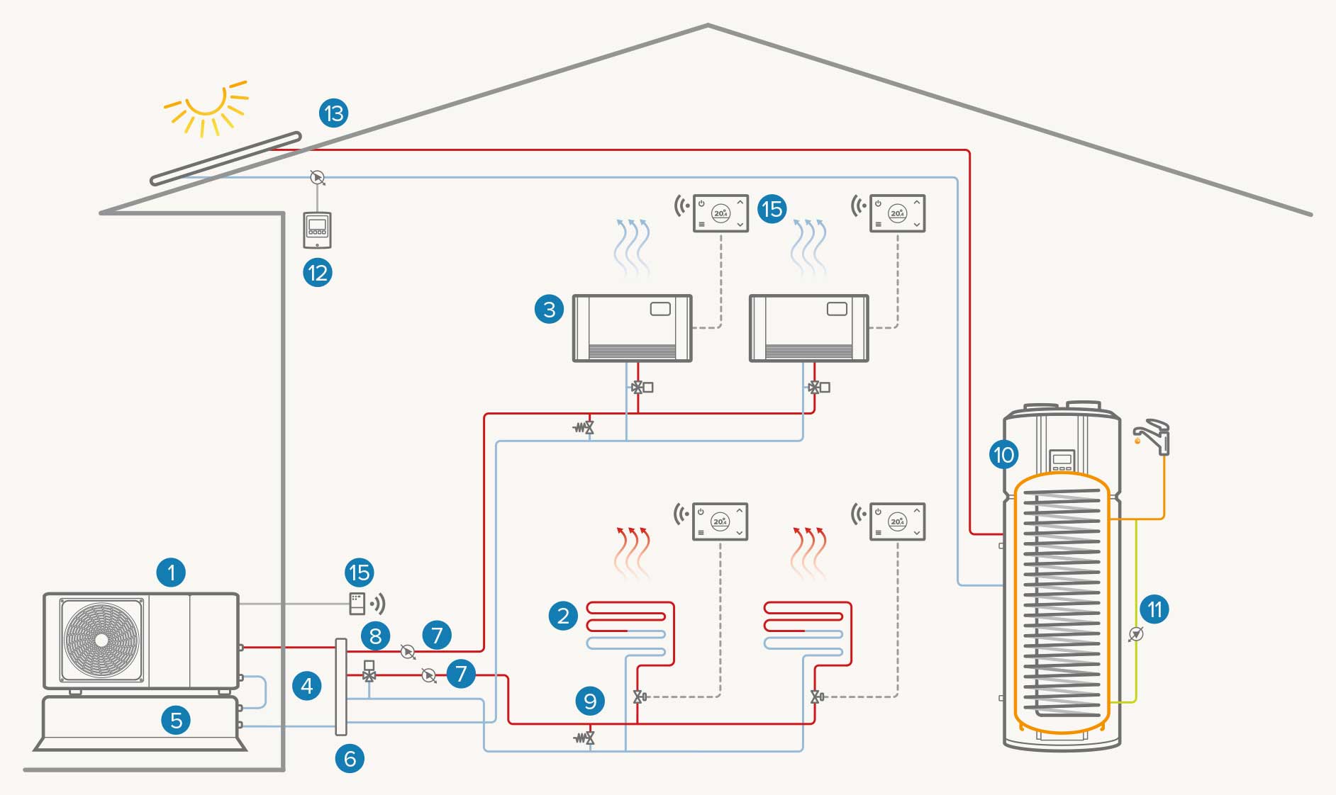 Sistem complet electric cu două zone și sistem solar de încălzire: Încălzire/răcire/apă caldă menajeră